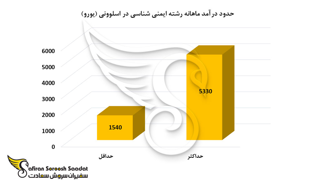 حدود درآمد ماهانه رشته ایمنی شناسی در اسلوونی