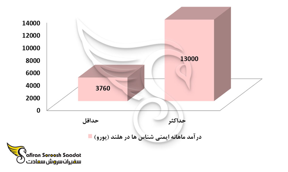حدود درآمد ماهانه رشته ایمنی شناسی در هلند