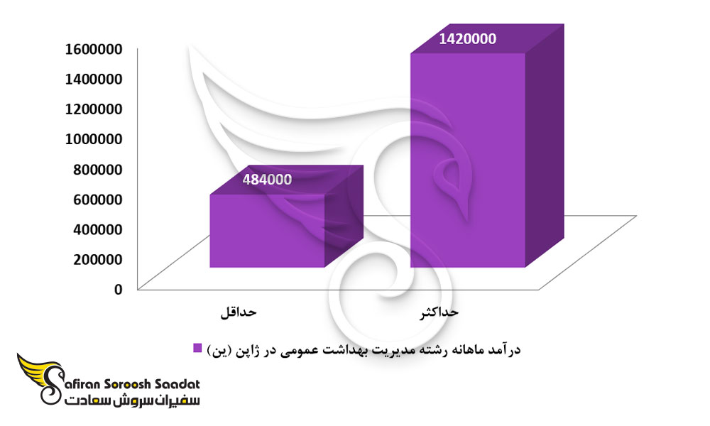 درآمد رشته مدیریت بهداشت عمومی در ژاپن