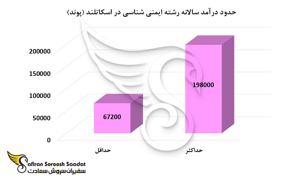 حدود درآمد سالانه رشته ایمنی شناسی در اسکاتلند