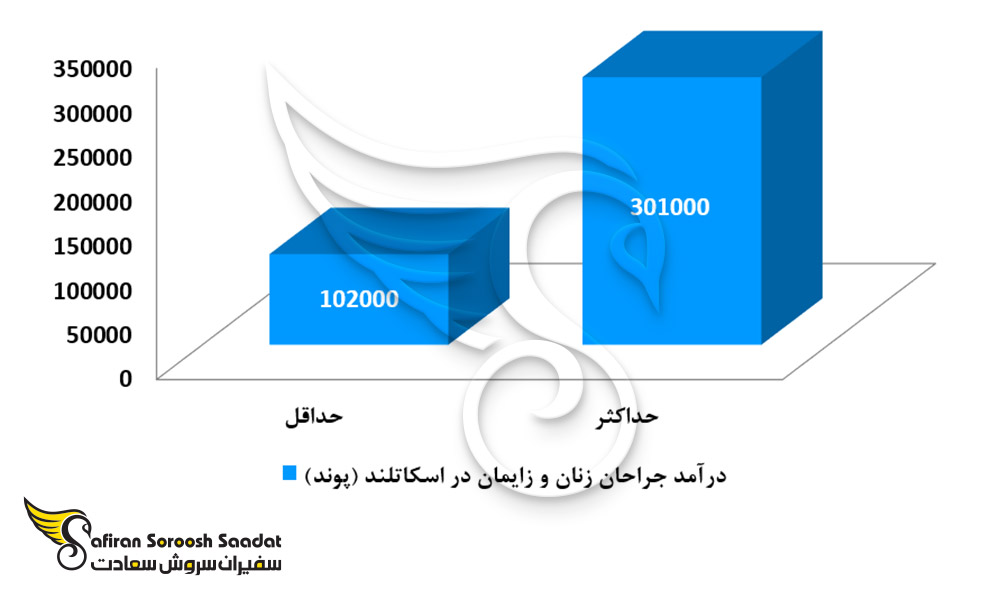 حدود درآمد رشته جراحی زنان و زایمان در اسکاتلند