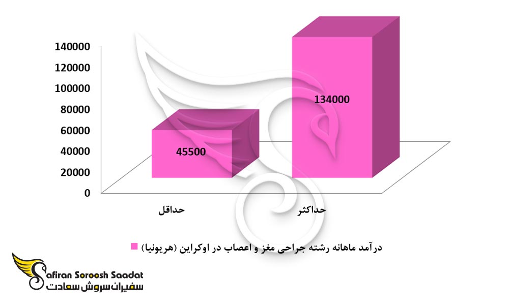 درآمد رشته جراحی مغز و اعصاب در اوکراین