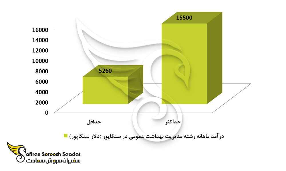 حدود درآمد ماهانه مدیران حوزه بهداشت عمومی در سنگاپور