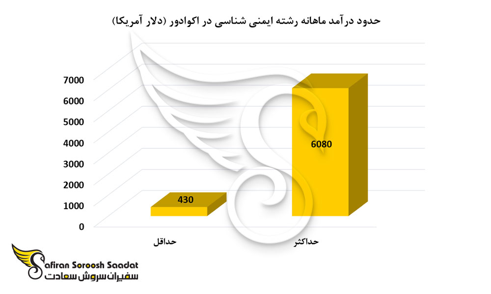 حدود درآمد ماهانه رشته ایمنی شناسی در اکوادور