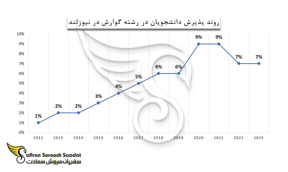 روند پذیرش دانشجویان در رشته گوارش در نیوزلند