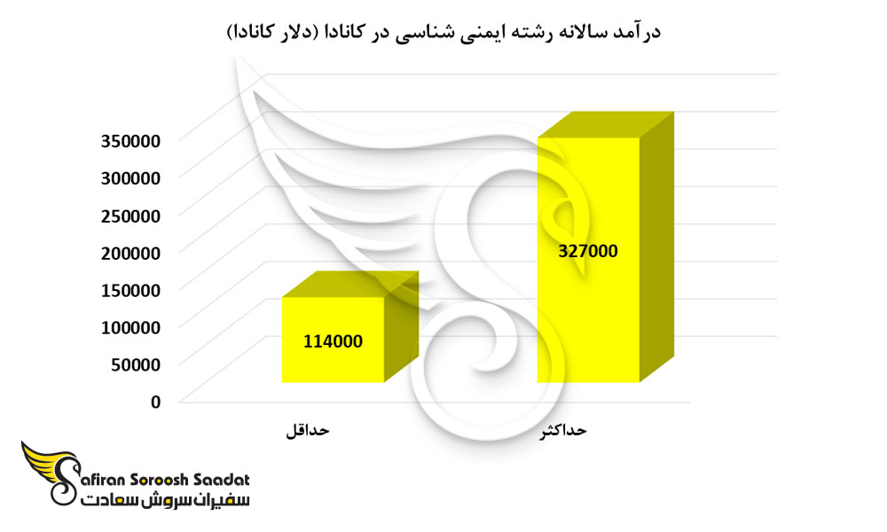 درآمد سالانه رشته ایمنی شناسی در کانادا