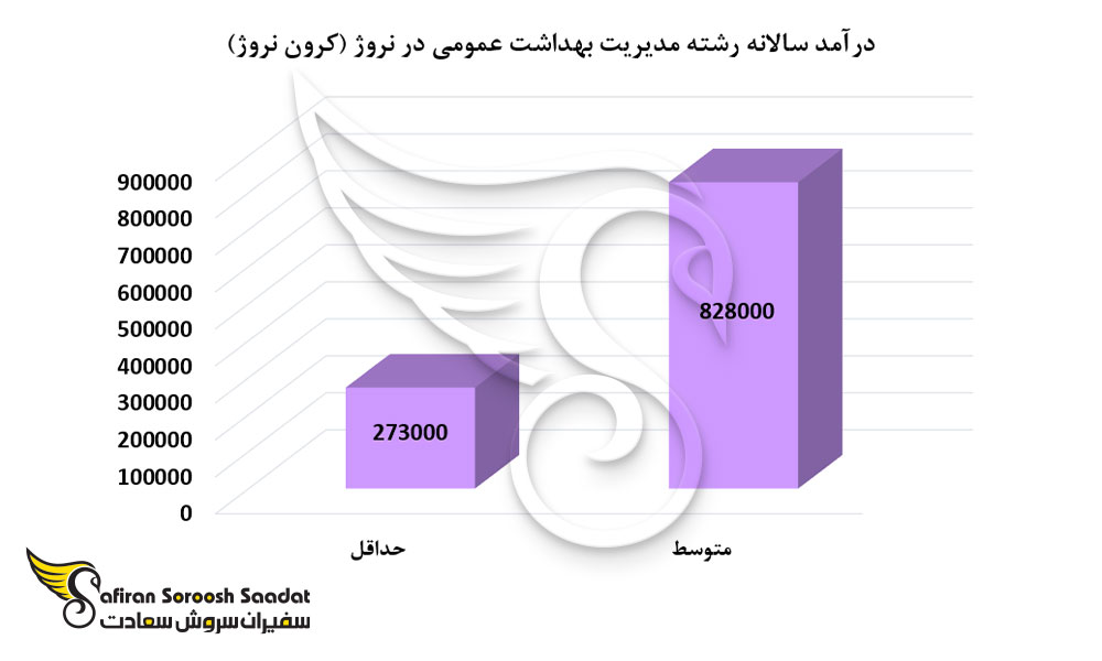 درآمد سالانه رشته مدیریت بهداشت عمومی در نروژ