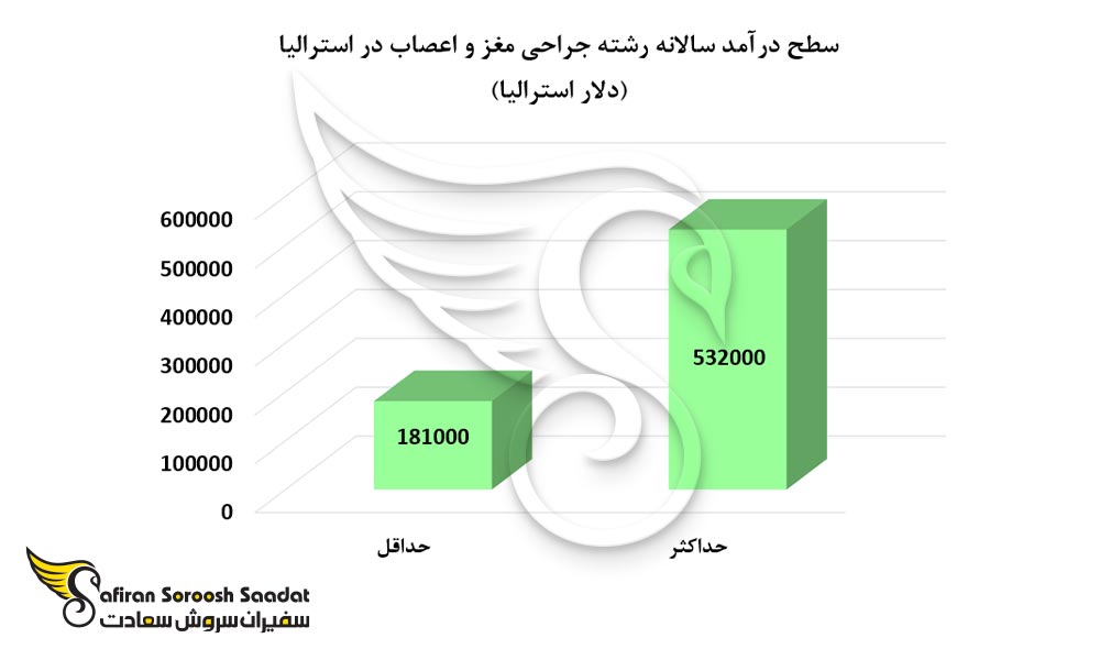 درآمد رشته جراحی مغز و اعصاب در استرالیا