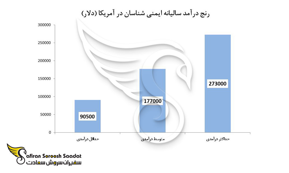 حدود درآمد سالانه ایمنی شناسان در آمریکا