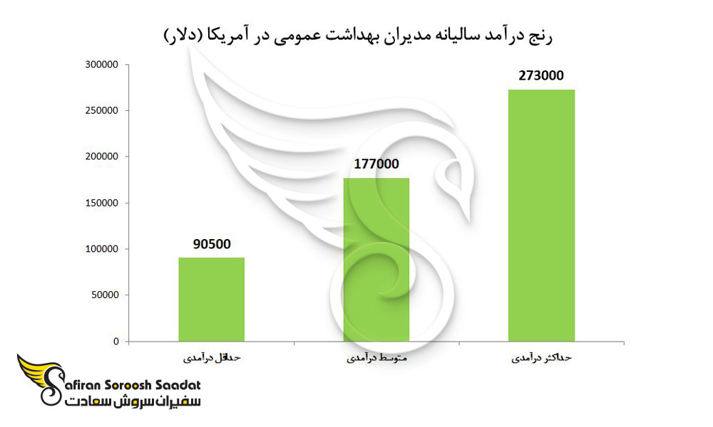 رنج درآمدی سالانه مدیران بهداشت عمومی در کشور آمریکا