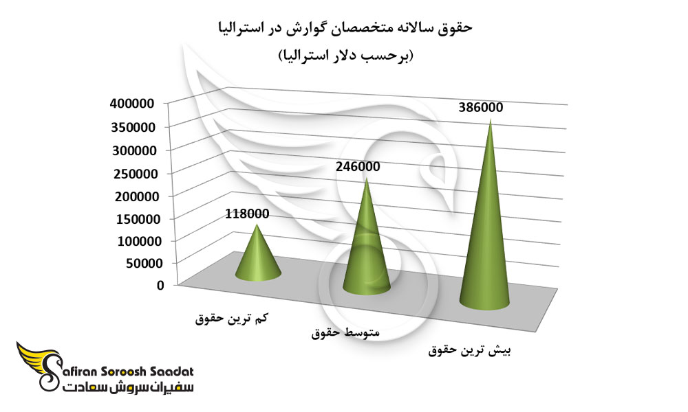 حقوق سالانه متخصصان گوارش در استرالیا