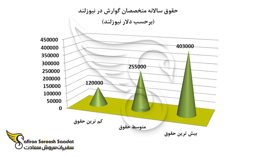 حقوق سالانه متخصصان گوارش در نیوزلند