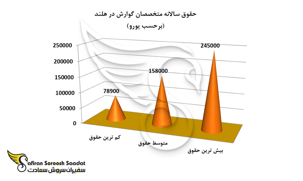 حقوق سالانه متخصصان گوارش در هلند