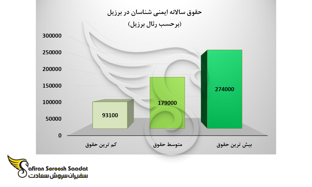 حقوق سالانه ایمنی شناسان در برزیل