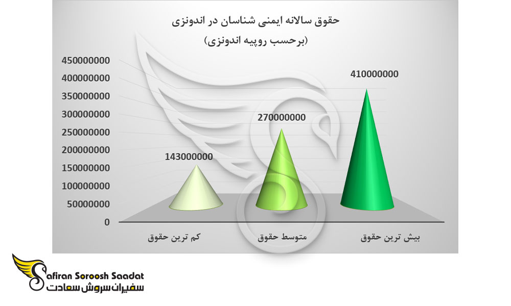 حقوق سالانه ایمنی شناسان در اندونزی