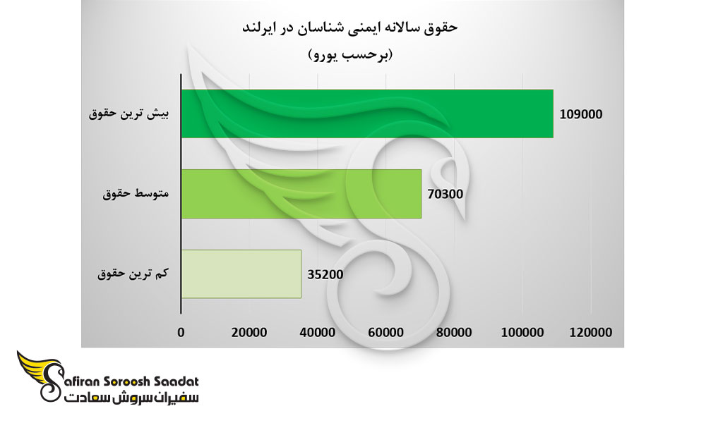حقوق سالانه ایمنی شناسان در ایرلند