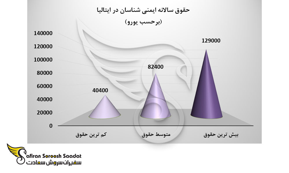 حقوق سالانه ایمنی شناسان در ایتالیا