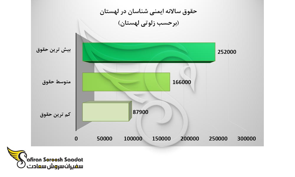 حقوق سالانه ایمنی شناسان در لهستان