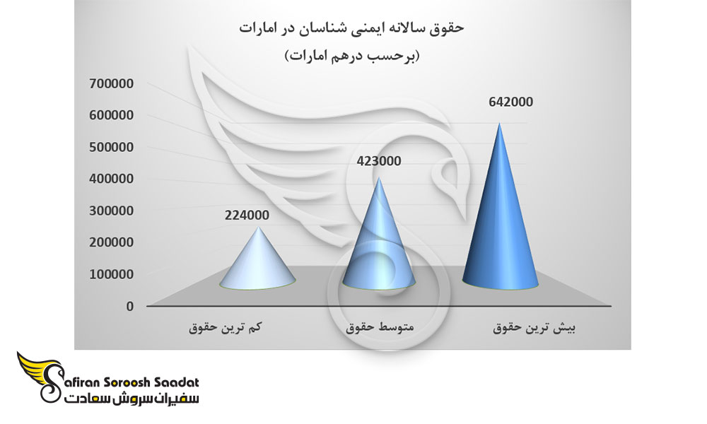 حقوق سالانه ایمنی شناسان در امارات