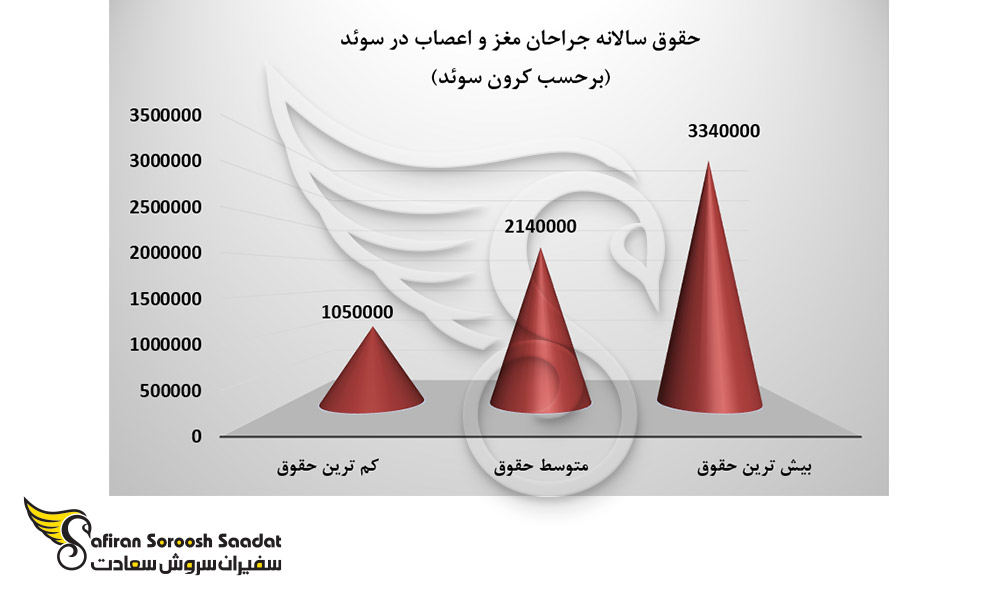 حقوق سالانه جراحان مغز و اعصاب در سوئد