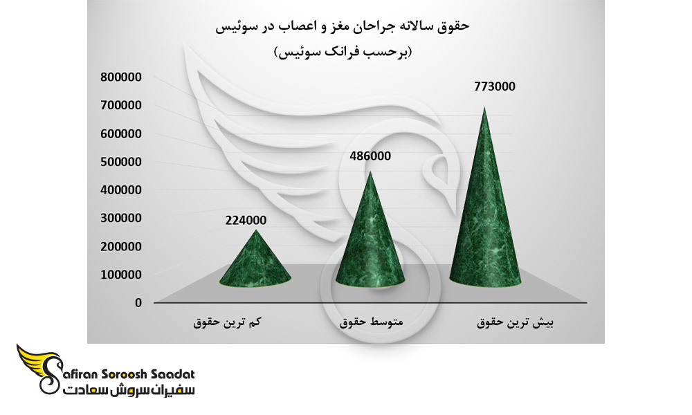 حقوق سالانه جراحان مغز و اعصاب در سوئیس