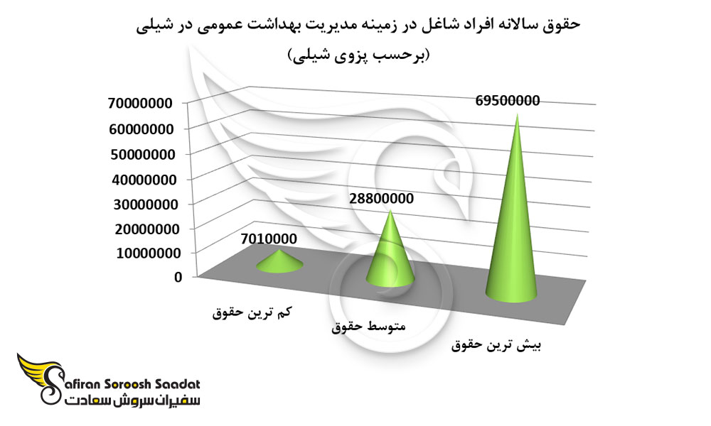حقوق سالانه افراد شاغل در زمینه مدیریت بهداشت عمومی در شیلی