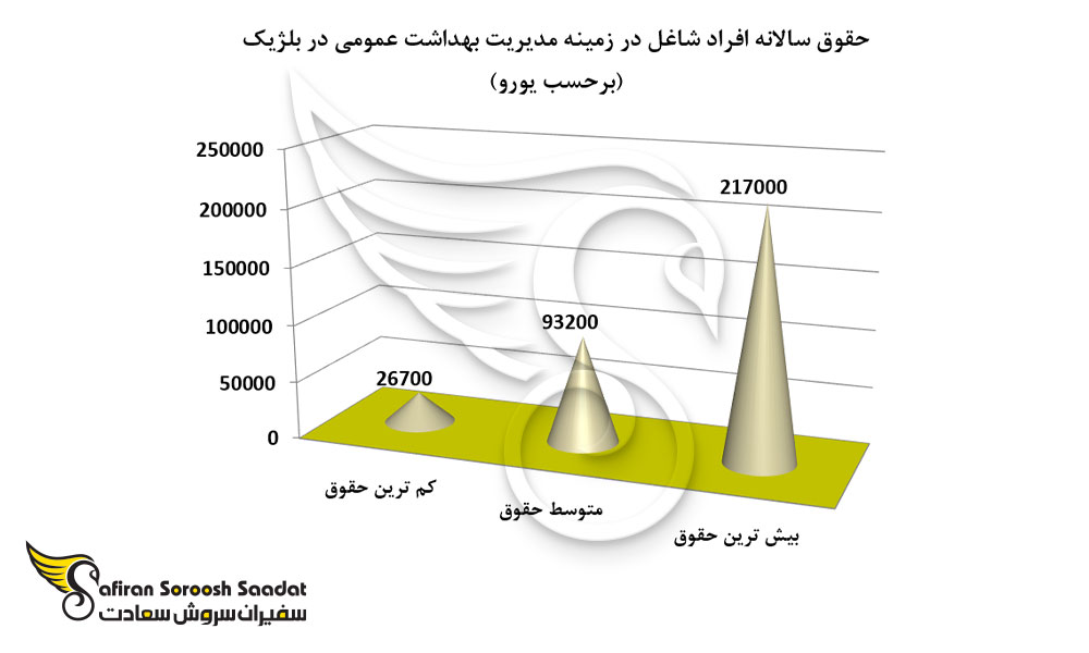 حقوق سالانه افراد شاغل در زمینه مدیریت بهداشت عمومی در بلژیک