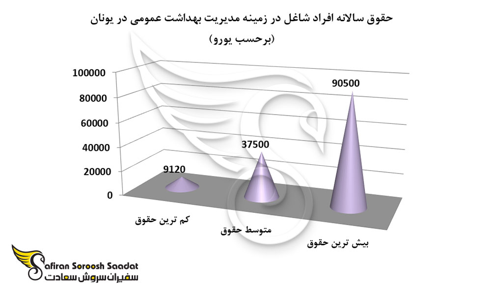 حقوق سالانه افراد شاغل در زمینه مدیریت بهداشت عمومی در یونان