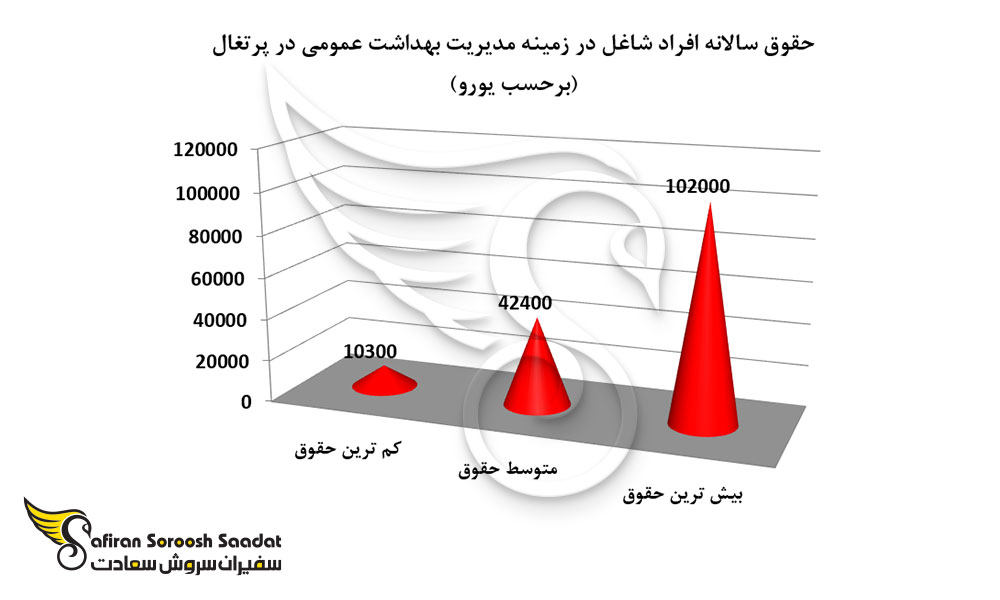 حقوق سالانه افراد شاغل در زمینه مدیریت بهداشت عمومی در پرتغال