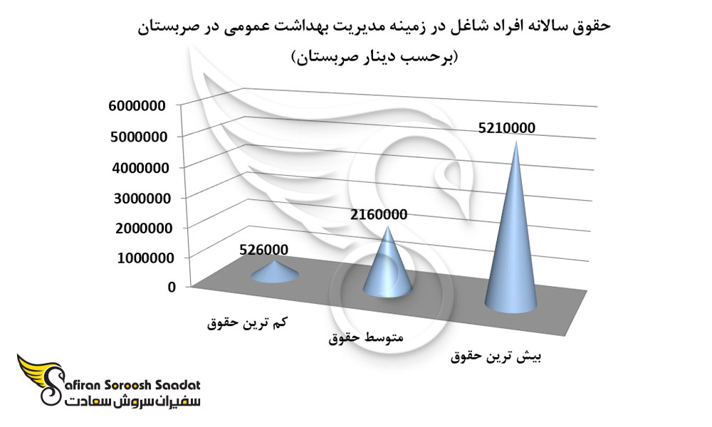 حقوق سالانه افراد شاغل در زمینه مدیریت بهداشت عمومی در صربستان