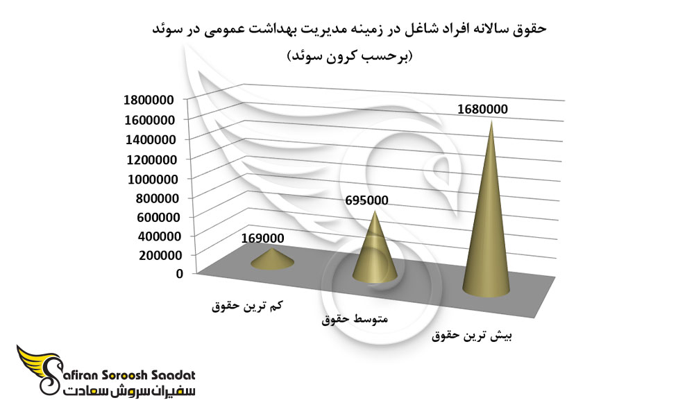 حقوق سالانه افراد شاغل در زمینه مدیریت بهداشت عمومی در سوئد