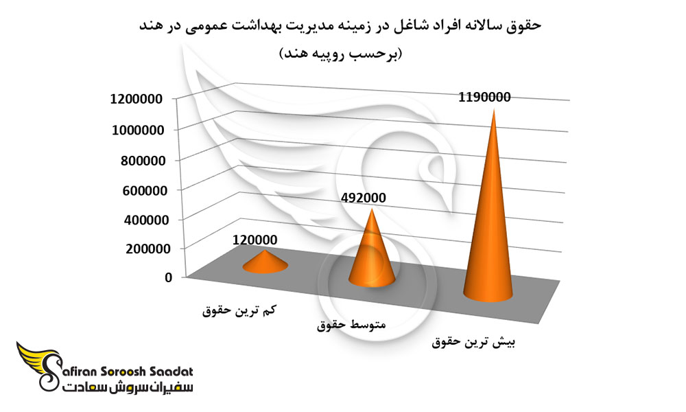 حقوق سالانه افراد شاغل در زمینه مدیریت بهداشت عمومی در هند