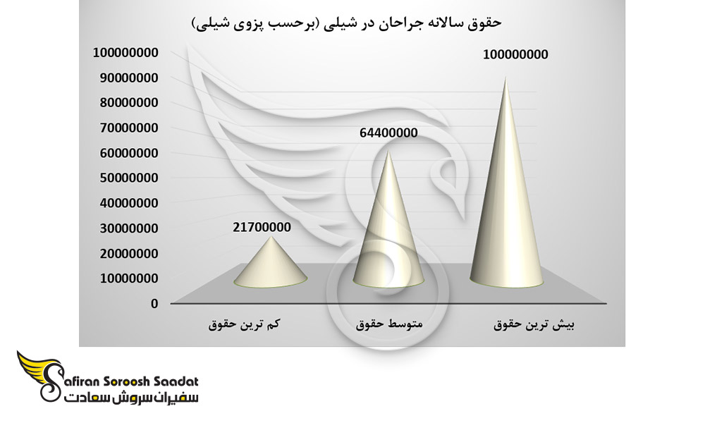 حقوق سالانه جراحان در شیلی
