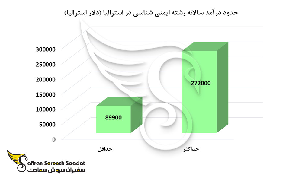حدود درآمد سالانه رشته ایمنی شناسی در استرالیا