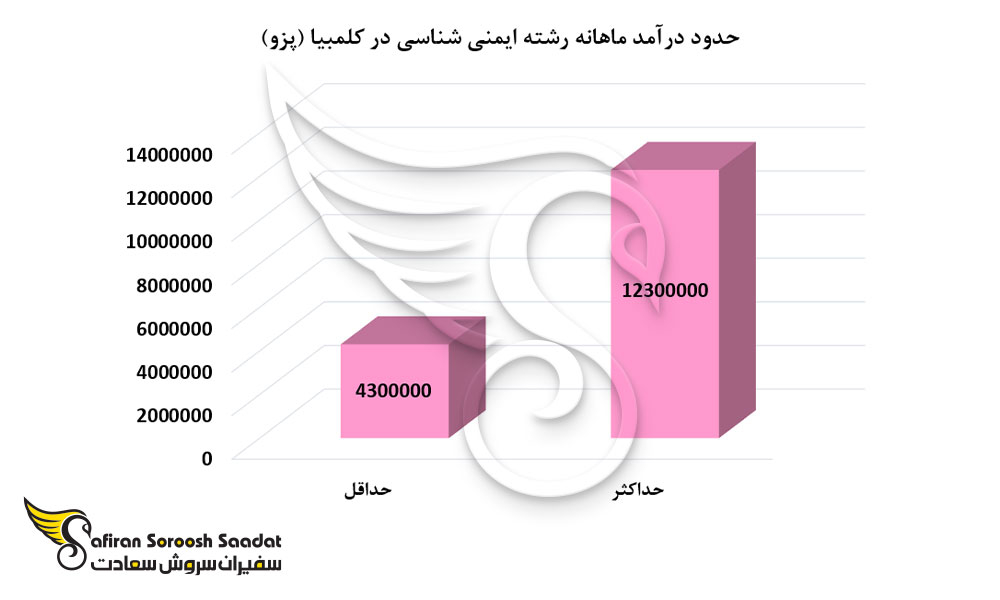 حدود درآمد ماهانه رشته ایمنی شناسی در کلمبیا
