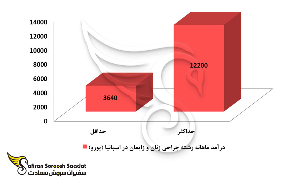 حدود حقوق ماهیانه کار در اسپانیا برای رشته جراحی زنان و زایمان