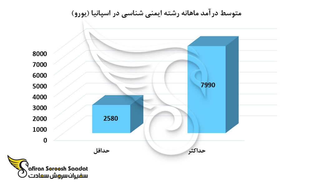 متوسط درآمد ماهانه رشته ایمنی شناسی در اسپانیا