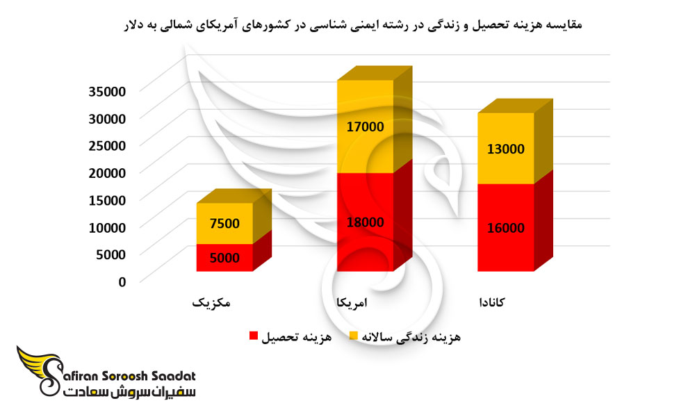 مقایسه هزینه تحصیل و زندگی در رشته ایمنی شناسی در کشورهای آمریکای شمالی