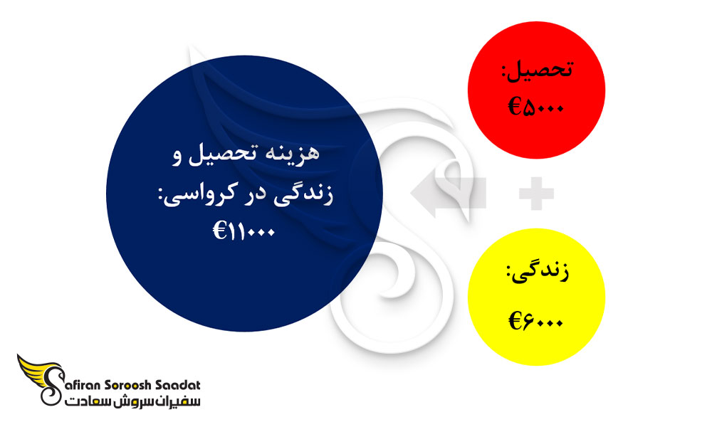 هزینه تحصیل رشته گوارش و زندگی در کرواسی