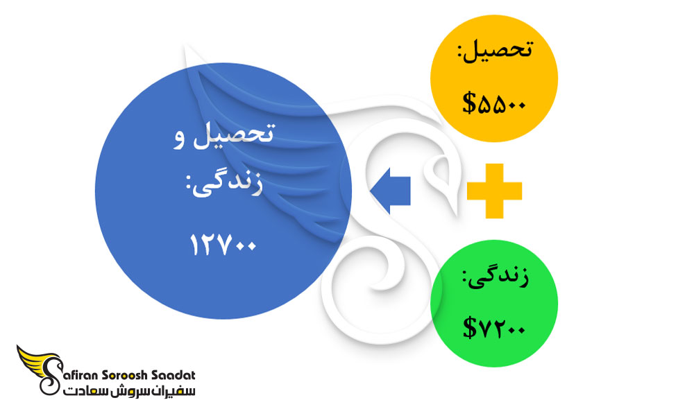 هزینه تحصیل رشته ایمنی شناسی و زندگی در چک