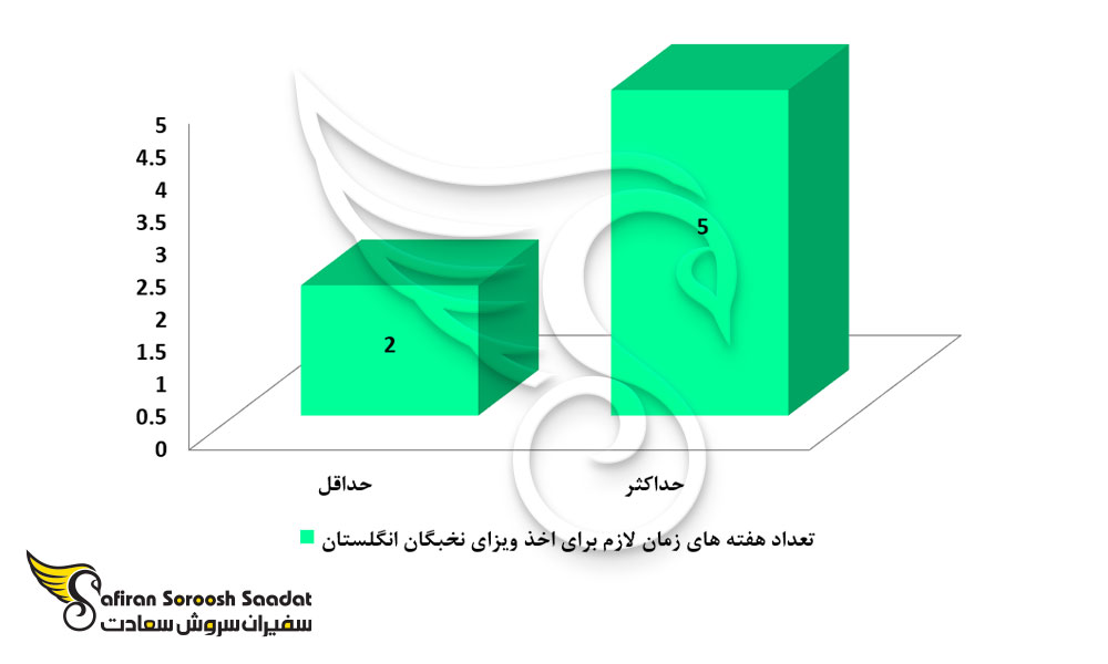 مدت زمان اخذ ویزای نخبگان انگلستان