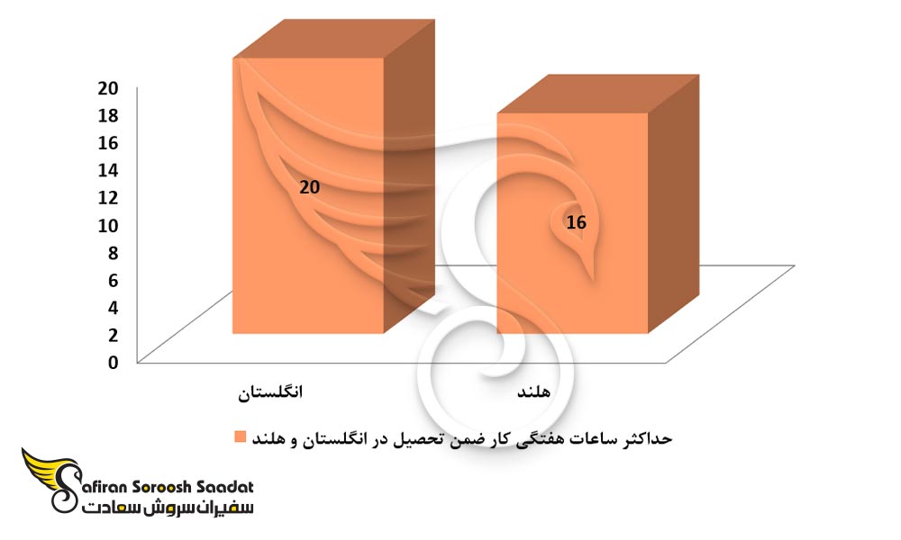 مدت کار ضمن تحصیل در انگلستان و هلند