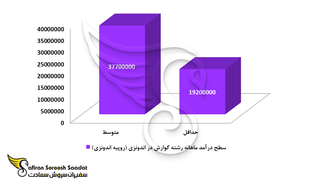 درآمد رشته گوارش در اندونزی