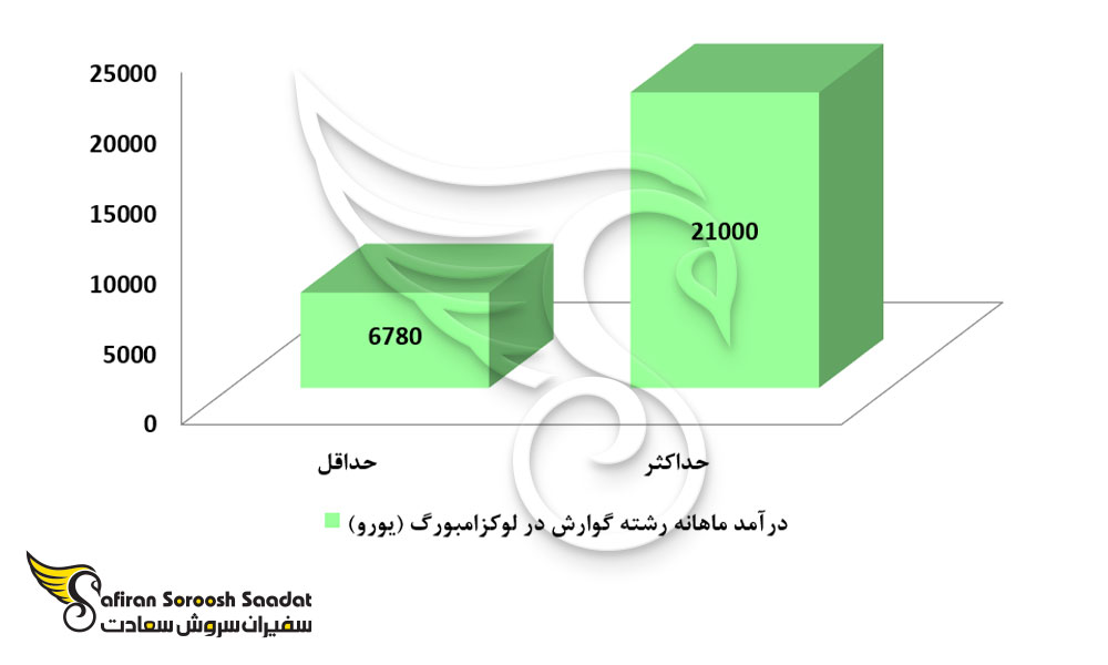 سطح درآمد رشته گوارش در لوکزامبورگ