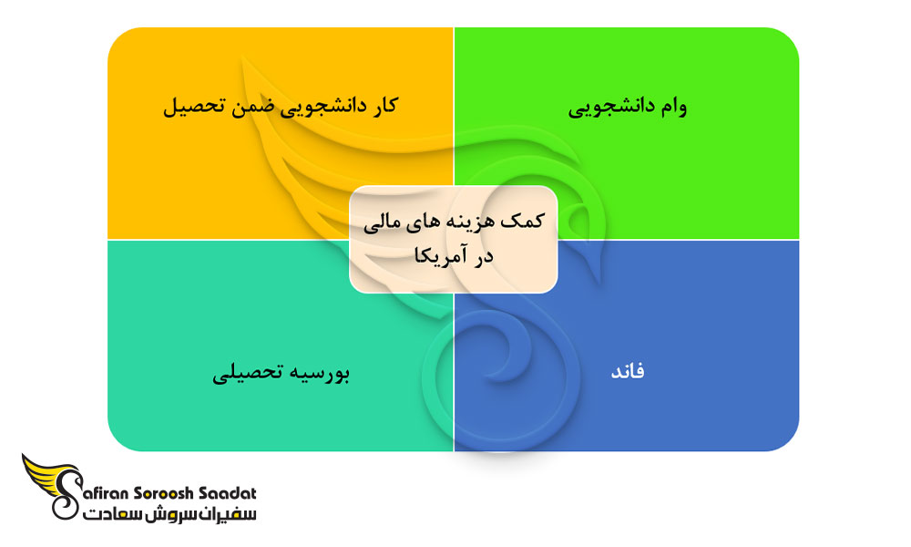 راه های کلی دریافت کمک هزینه های مالی در آمریکا