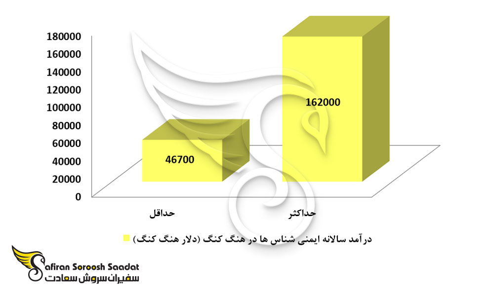درآمد رشته ایمنی شناسی در هنگ کنگ