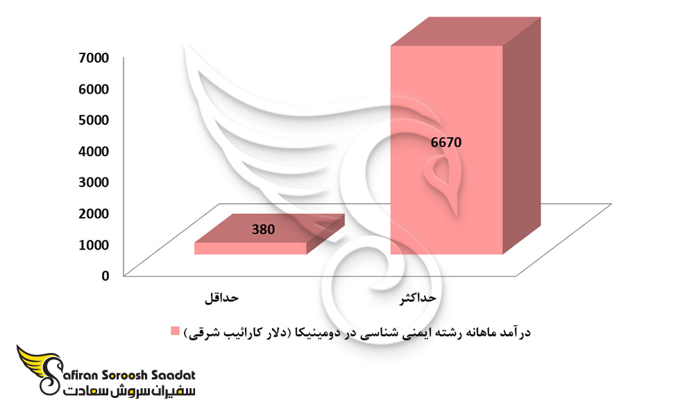 درآمد رشته ایمنی شناسی در دومینیکا