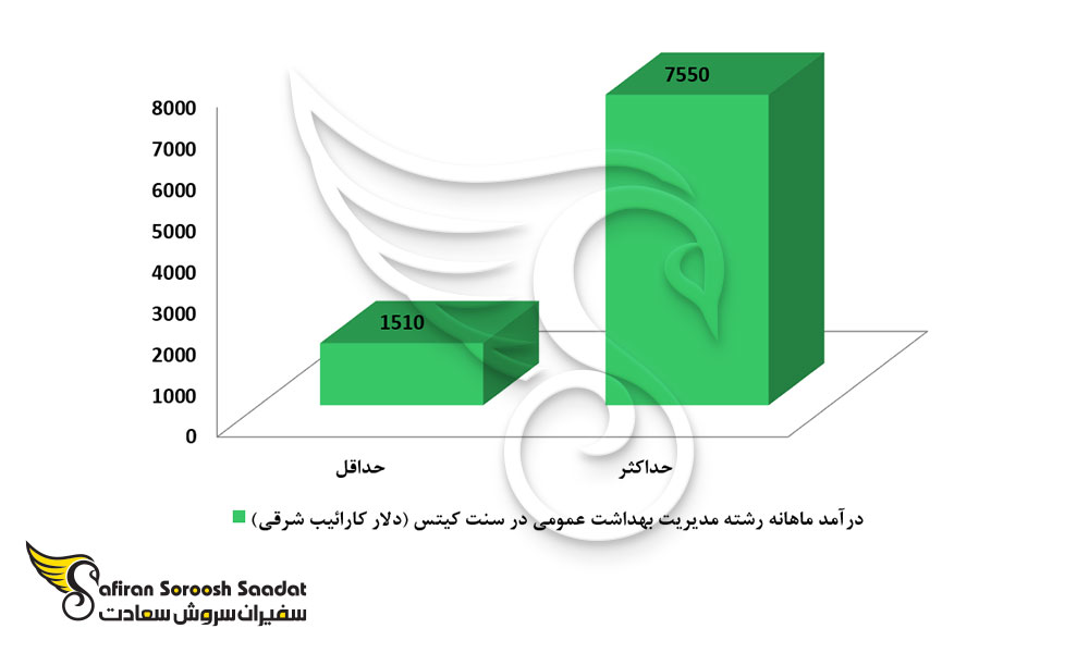 حدود درآمد رشته مدیریت بهداشت عمومی در کشور سنت کیتس