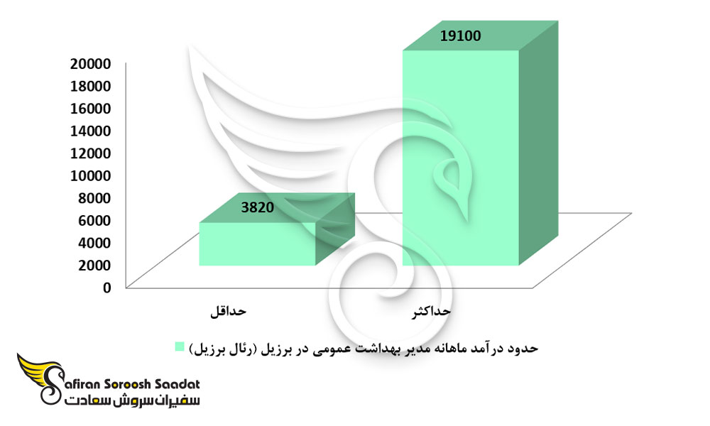 درآمد رشته مدیریت بهداشت محیط در برزیل