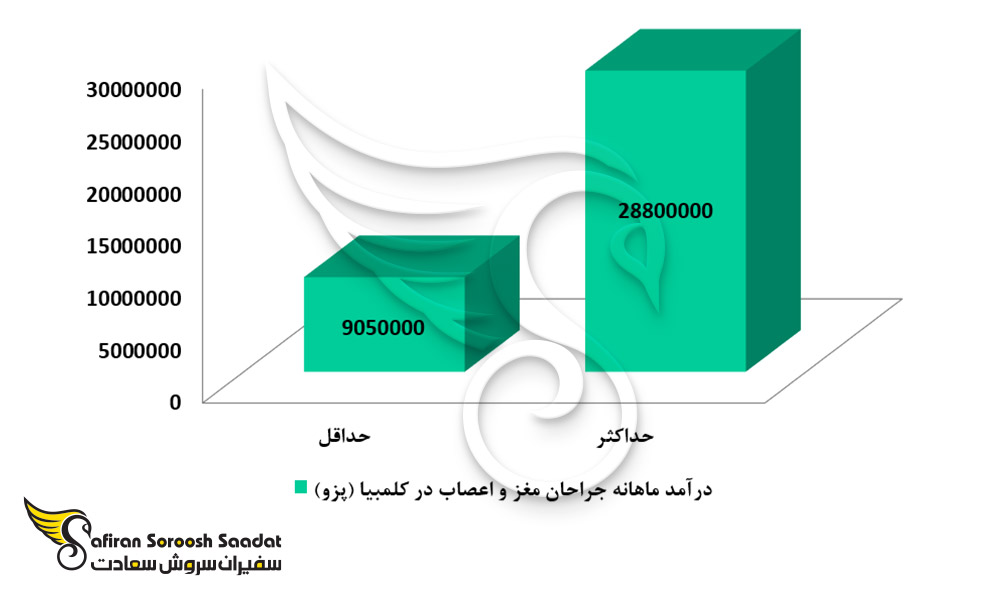 درآمد رشته جراحی مغز و اعصاب در کلمبیا